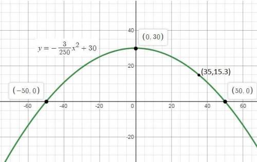 An arch is in the shape of a parabola with its vertex at the top. it has a span of 100 feet and a ma
