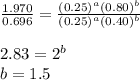 \frac{1.970}{0.696}=\frac{(0.25)^a(0.80)^b}{(0.25)^a(0.40)^b}\\\\2.83=2^b\\b=1.5