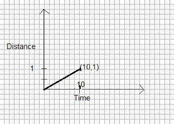 Which ordered pair on a distance versus time graph represents a distance of 1 km and a time of 10 mi