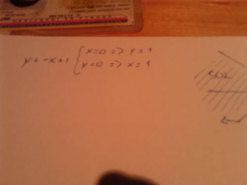 Which ordered pair makes both inequalities true?  y <  –x + 1 y >  x