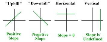 Does positives slope increases from the left to right