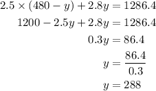 \begin{aligned}2.5 \times \left( {480 - y} \right) + 2.8y &= 1286.4\\1200 - 2.5y + 2.8y &= 1286.4\\0.3y &= 86.4\\y&= \frac{{86.4}}{{0.3}}\\y&= 288\\\end{aligned}