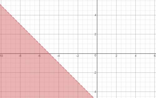 Which point is a solution to the inequality y < -x-5?  (-2,-3) (-3,-4) (0,-3) (1,1)