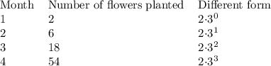 &#10;\begin{tabular}{lll}&#10;Month & Number of flowers planted & Different form            \\&#10;1     & 2                         & 2\cdot3^0 \\&#10;2     & 6                         & 2\cdot3^1 \\&#10;3     & 18                        & 2\cdot3^2 \\&#10;4     & 54                        & 2\cdot3^3&#10;\end{tabular}&#10;\end{table}