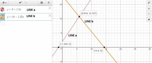 Use the line drawing tool to draw the equation upper y equals 2 plus 1.50 upper xy=2+1.50x. label yo