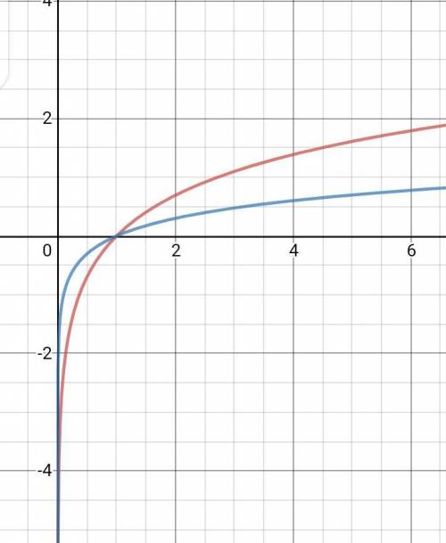 How will the graph of log x compare to the graph of ln x?