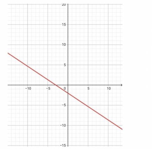 Which graph represents a line with a slope of -2/3and a y-intercept equal to that of the line y=2/3x