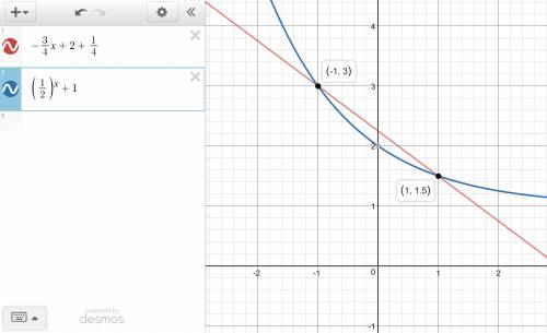 The functions f(x)=−3/4x+2 1/4 and g(x)=(1/2)^x+1 are shown in the graph. what are the solutions to