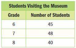 The table shows the number of students in grade 6-8 who went to local museum.of these between one ha