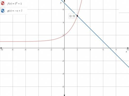 Graph f(x)=2^x+1 and g(x)=-x+7 on the same coordinate plane.  what is the solution to the equation f