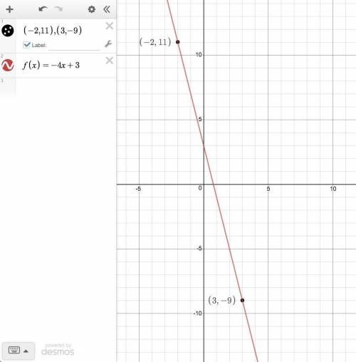 For the linear function f(x)=mx+b, f(-2)=11 and f(3)=-9. find m and b