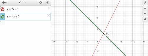 Graph f(x)=2x−1 and g(x)=−x+5 on the same coordinate plane. what is the solution to the equation f(x