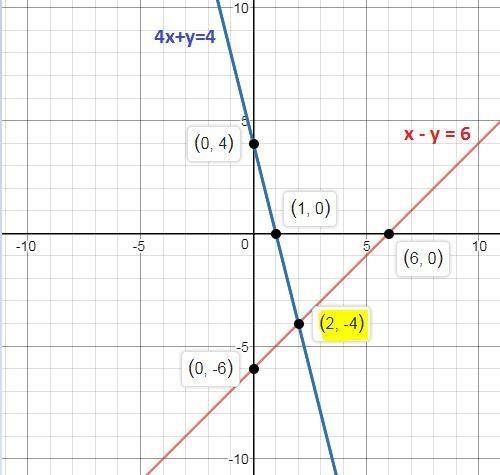 Graph the system of equations. {x−y=64x+y=4 use the line tool to graph the lines.