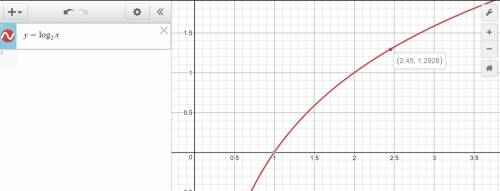 Using the graph of f(x) = log2x below, approximate the value of y in the equation 22y = 6.   lo