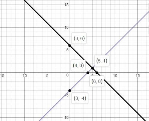 Graph the system of equations on your graph paper to answer the question. {y=x−4y=−x+6 what is the s