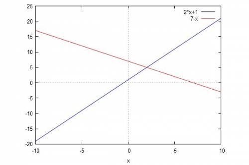 Graph f(x)=2x+1 and g(x)=−x+7 on the same coordinate plane. what is the solution to the equation f(x