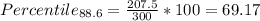 Percentile_{88.6}= \frac{207.5}{300}*100=69.17