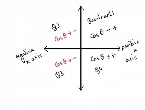 Suppose theta is an angle in standard position with cos theta >  0. in which quadrants could the