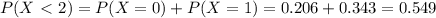 P(X\ \textless \ 2)=P(X=0)+P(X=1)=0.206+0.343=0.549