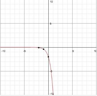 Can you show me y equals -2 times 5 to the x power the graph