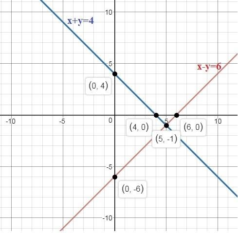 Graph the system of equations. {x−y=64x+y=4