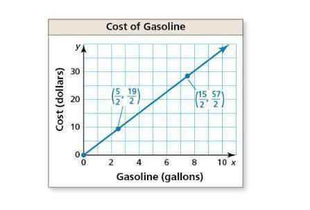 The graph shows the cost of gasoline at a gas station. find the cost in dollars per gallon.