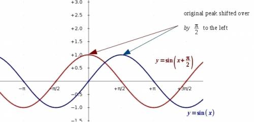Which graph represents a phase shift of π/2 units left for the graph of y = sinx ?
