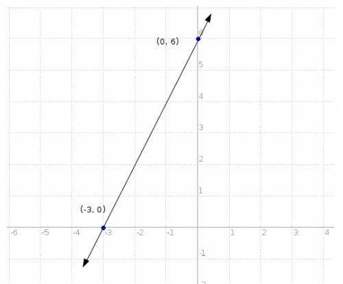 What is the slope of a line with a vertical intercept of 6 and a horizontal intercept of -3?