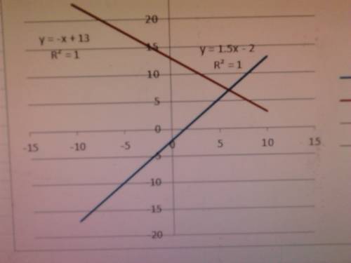 Match the system of linear equations with the corresponding graph. use the graph to estimate the sol