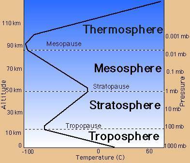Describe the structure of the atmosphere