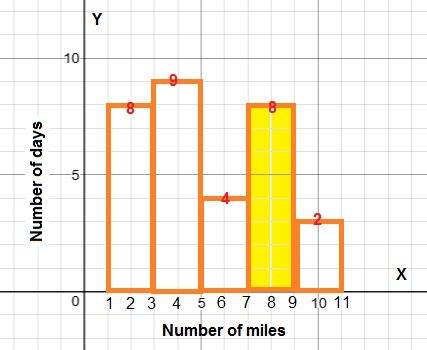 The following histogram shows the number of miles bryan ran each day in preparation for a half marat