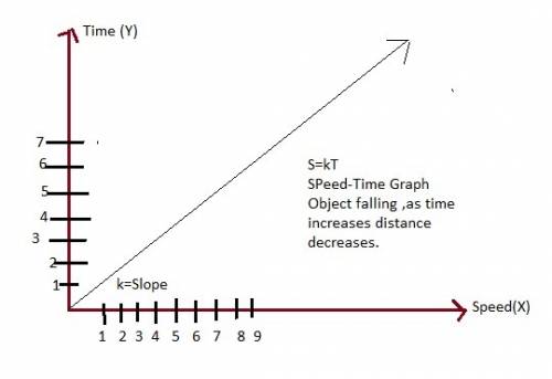The speed of a falling object increases at a constant rate as time increases since the object was dr
