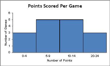 The histogram below represents the number of points mandy scored per game. the graph makes the data