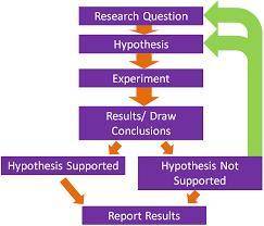 How do observations relate to hypotheses?  check all that apply. observations leading to a hypothesi