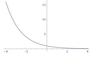 Complete the table for the function and then graph it. f(x)=(1/2)^x x      y -3   &nb