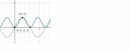 Use a graphing utility to approximate the solutions of the equation in the interval [0, 2π). (enter