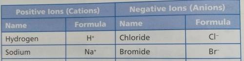 What is the charge of the cation in the ionic compound sodium chloride?