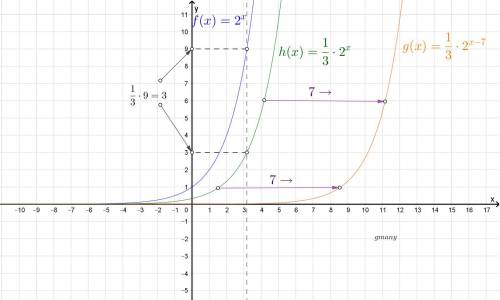 The exponential function, f(x)=2^x, under goes two transformations to g(x)=1/3•2^x-7. how does the g
