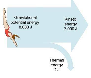 How much thermal energy is generated? gravitational potential energy 8000 jkinetic energy 7000 jther