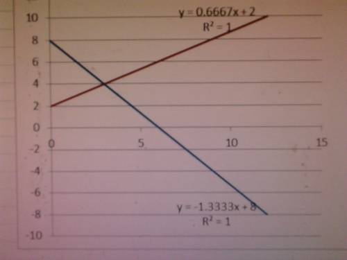 How to graph {8x +6y=48  2x-3y=-6} how do you convert this to slope intercept form?