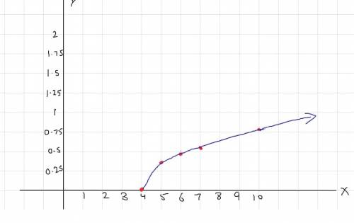 Hello, can someone  explain on how to do this?   you!  graph the logarithmic function. y=log(x-3)