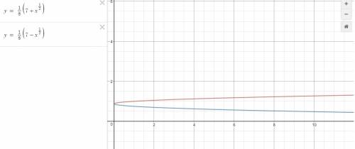 For the function f(x)=(7-8x)^2 find f^-1. determine whether f^-1 is a function.