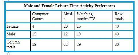 Males and females (ages 13–18) were surveyed to choose a favorite free-time activity:  playing compu