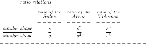 \bf \qquad \qquad \textit{ratio relations}&#10;\\\\&#10;\begin{array}{ccccllll}&#10;&\stackrel{ratio~of~the}{Sides}&\stackrel{ratio~of~the}{Areas}&\stackrel{ratio~of~the}{Volumes}\\&#10;&-----&-----&-----\\&#10;\cfrac{\textit{similar shape}}{\textit{similar shape}}&\cfrac{s}{s}&\cfrac{s^2}{s^2}&\cfrac{s^3}{s^3}&#10;\end{array} \\\\&#10;-----------------------------\\\\