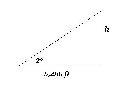 The angle of elevation to the top of a 20-story skyscraper is measured to be 2 degrees from a point