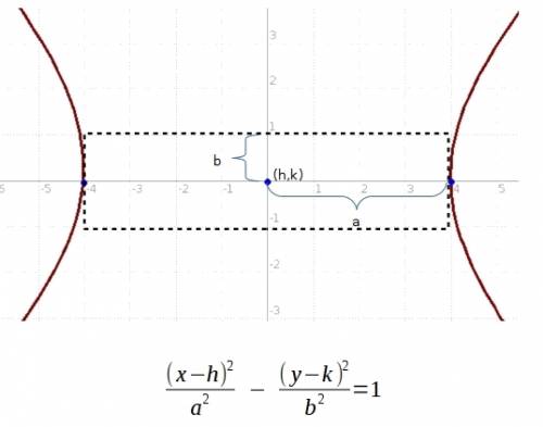 Hyperbola with center at (0,0) with x intercepts at (4,0) and (-4,0) with b= 1 , opening horizontall