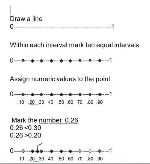 How do i draw a decimal for example 0.26?