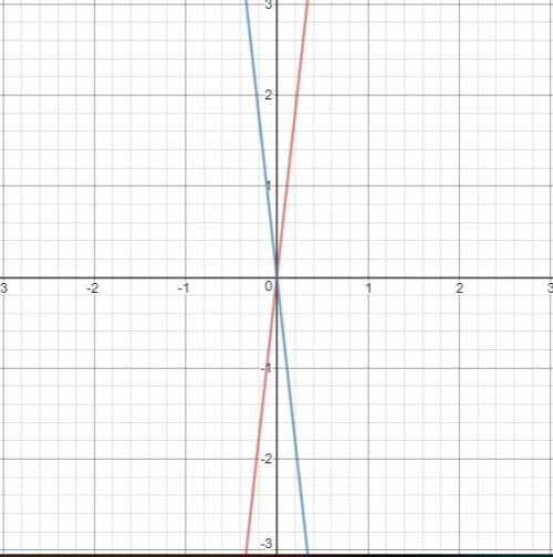 Which graph represents a reflection of f(x) = (9)x across the x-axis?