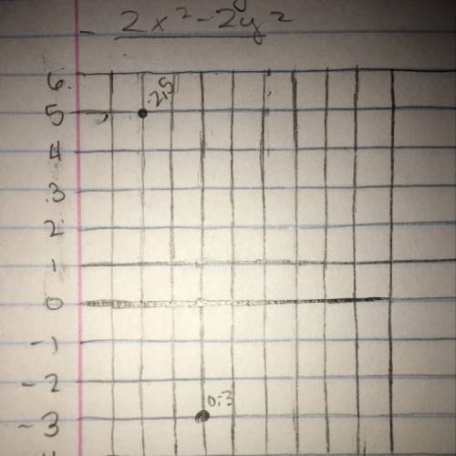 Plot the points (0, −3) and (−2,5) on the coordinate plane. pls have a piece of grid paper from 0 to