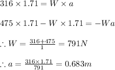 316\times 1.71=W\times a\\\\475\times 1.71-W\times 1.71=-Wa\\\\\therefore W=\frac{316+475}{1}=791N\\\\\therefore a=\frac{316\times 1.71}{791}=0.683m